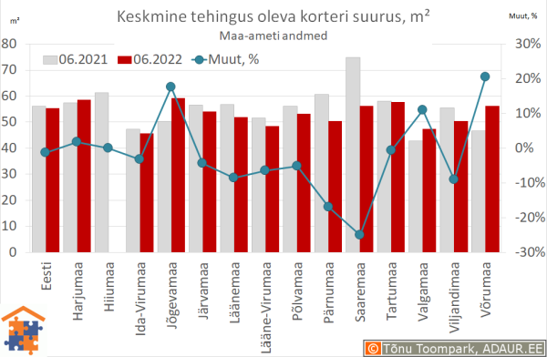 Keskmine tehingus oleva korteri suurus, m²
