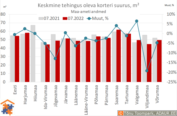 Keskmine tehingus oleva korteri suurus, m²