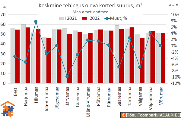 Keskmine tehingus oleva korteri suurus, m²