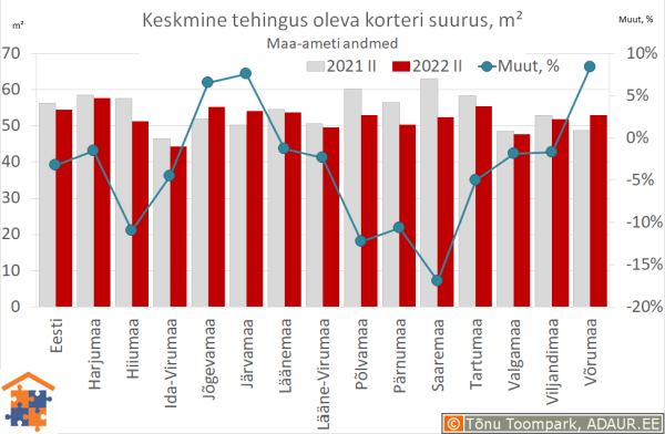 Keskmine tehingus oleva korteri suurus, m²