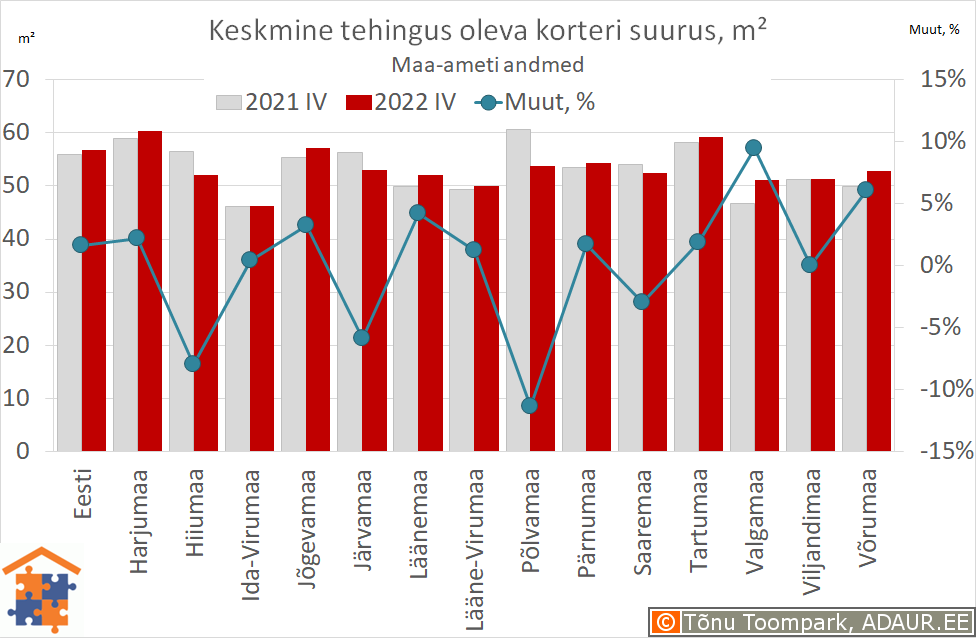 Keskmine tehingus oleva korteri suurus, m²