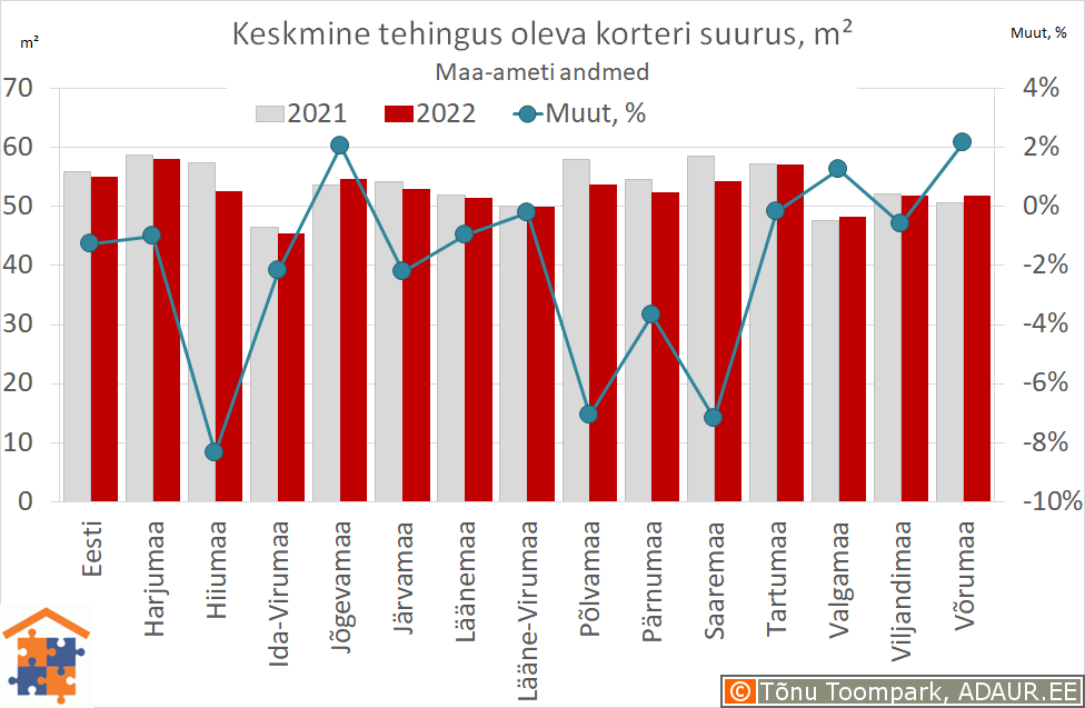 Keskmine tehingus oleva korteri suurus, m²