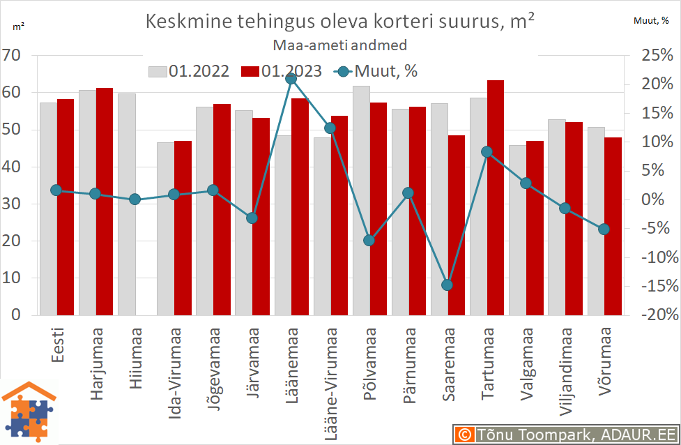 Keskmine tehingus oleva korteri suurus, m²