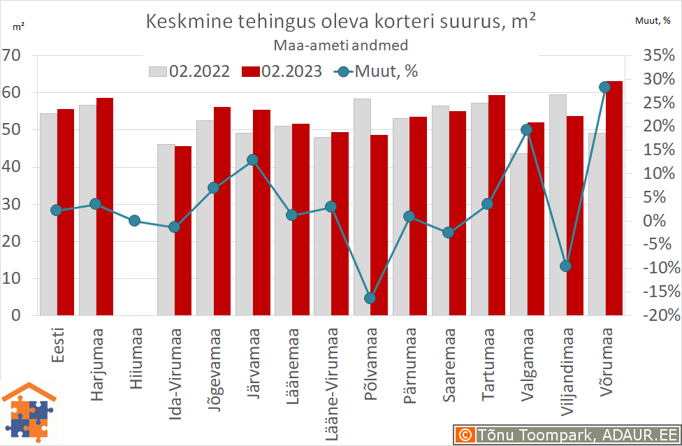 Keskmine tehingus oleva korteri suurus, m²