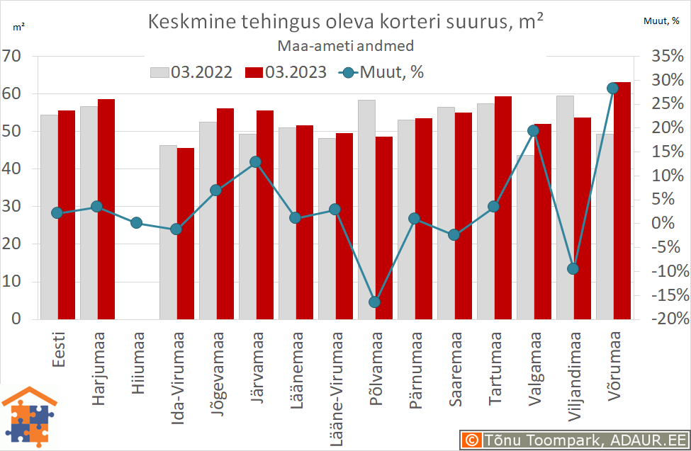 Keskmine tehingus oleva korteri suurus, m²