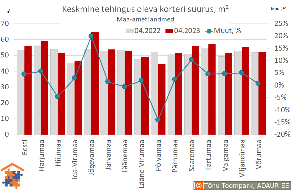 Keskmine tehingus oleva korteri suurus, m²