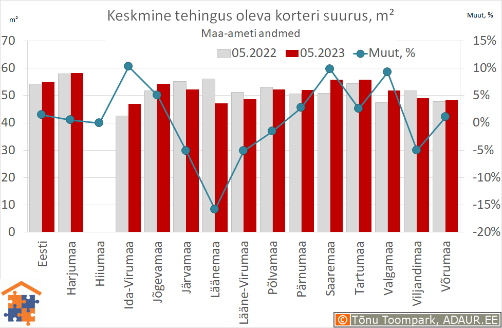 Keskmine tehingus oleva korteri suurus, m²