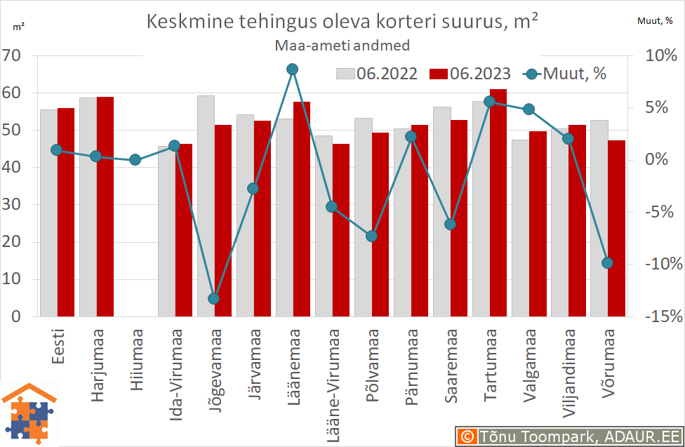 Keskmine tehingus oleva korteri suurus, m²