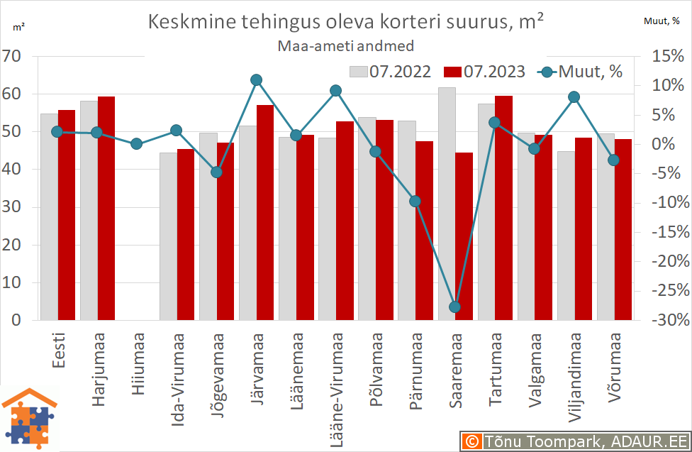 Keskmine tehingus oleva korteri suurus, m²