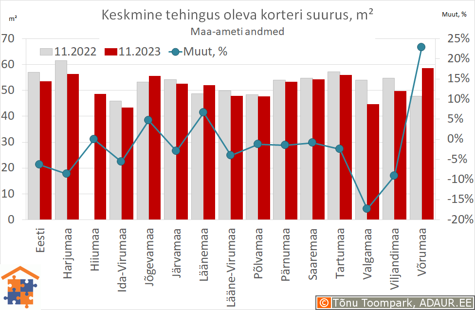 Keskmine tehingus oleva korteri suurus, m²