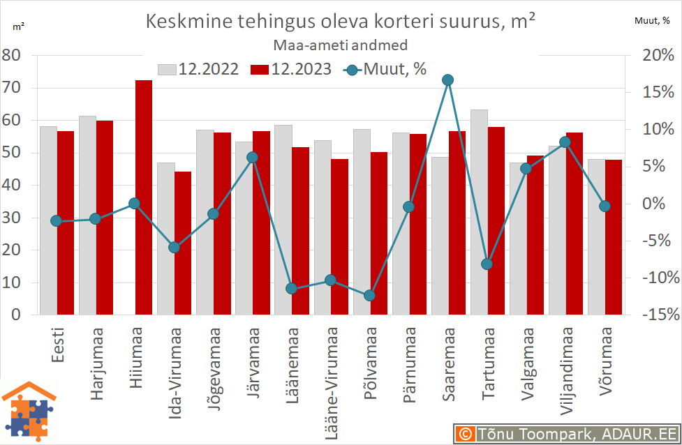 Keskmine tehingus oleva korteri suurus, m²