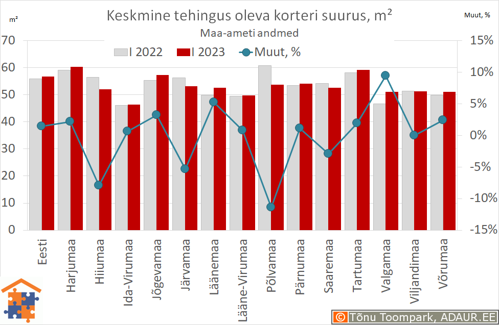 Keskmine tehingus oleva korteri suurus, m²