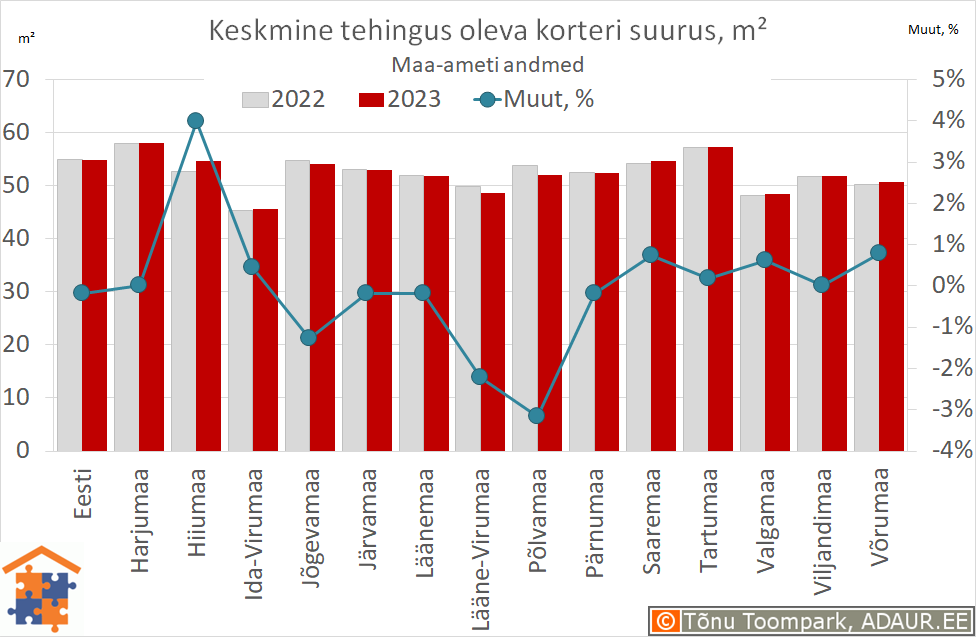 Keskmine tehingus oleva korteri suurus, m²