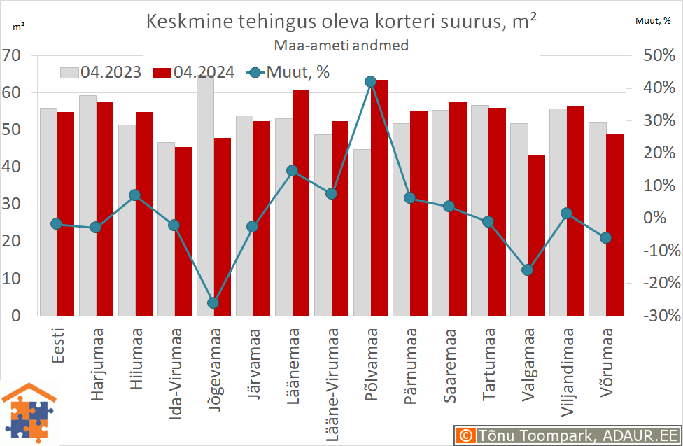 Keskmine tehingus oleva korteri suurus, m²