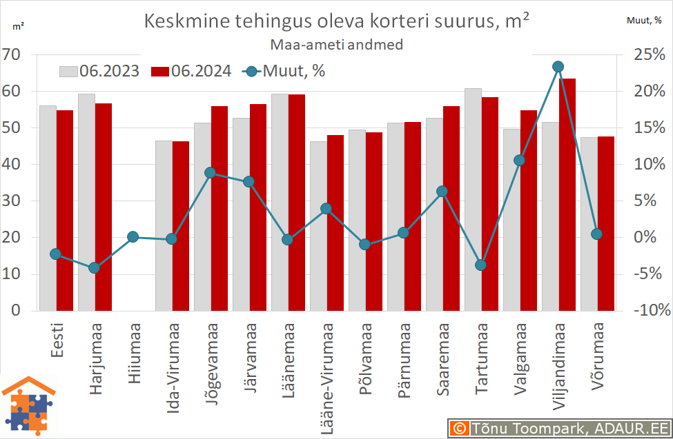 Keskmine tehingus oleva korteri suurus, m²