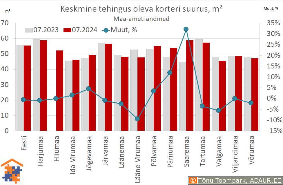 Keskmine tehingus oleva korteri suurus, m²