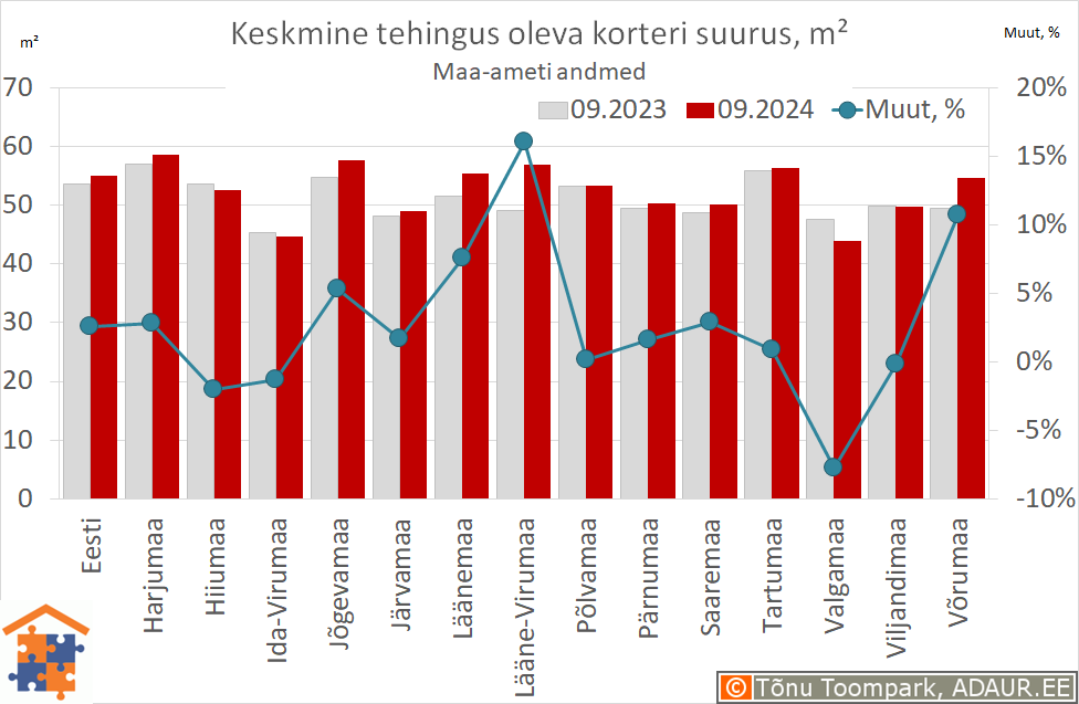 Keskmine tehingus oleva korteri suurus, m²