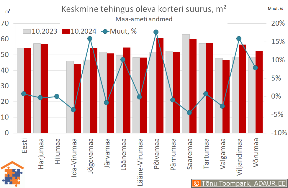 Keskmine tehingus oleva korteri suurus, m²