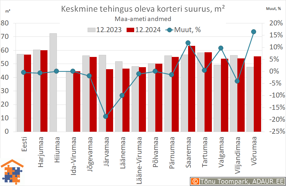Keskmine tehingus oleva korteri suurus, m²
