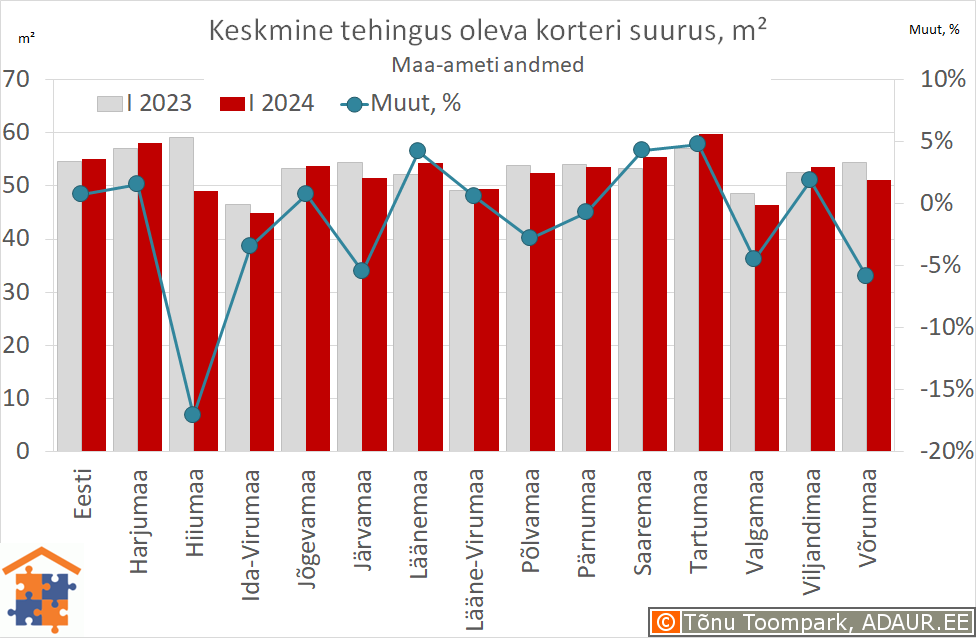 Keskmine tehingus oleva korteri suurus, m²