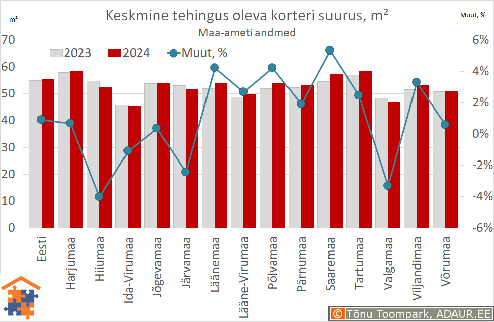 Keskmine tehingus oleva korteri suurus, m²