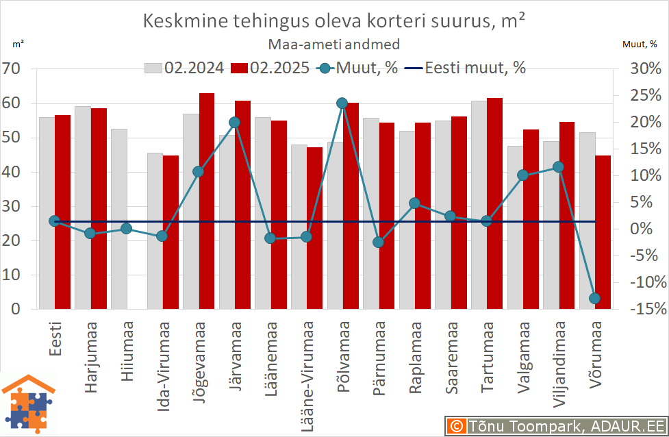 Keskmine tehingus oleva korteri suurus, m²
