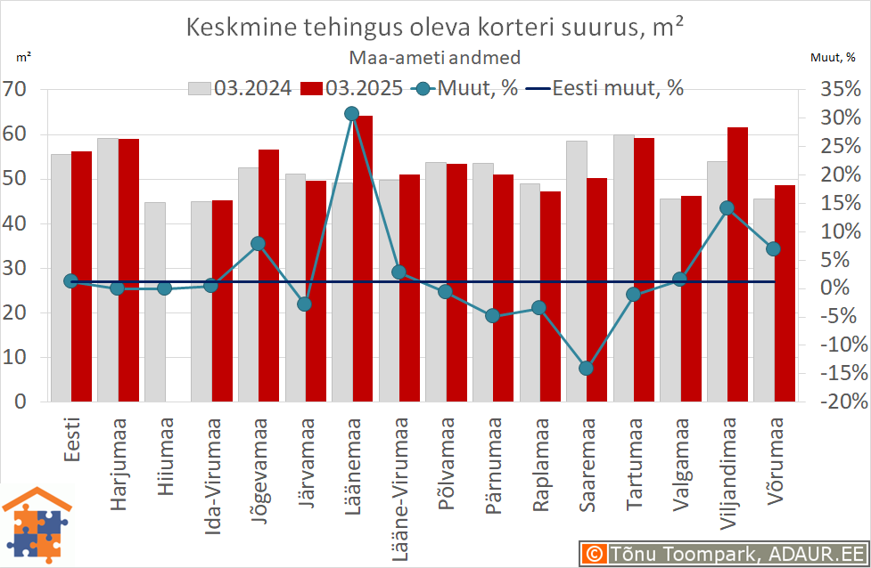 Keskmine tehingus oleva korteri suurus, m²