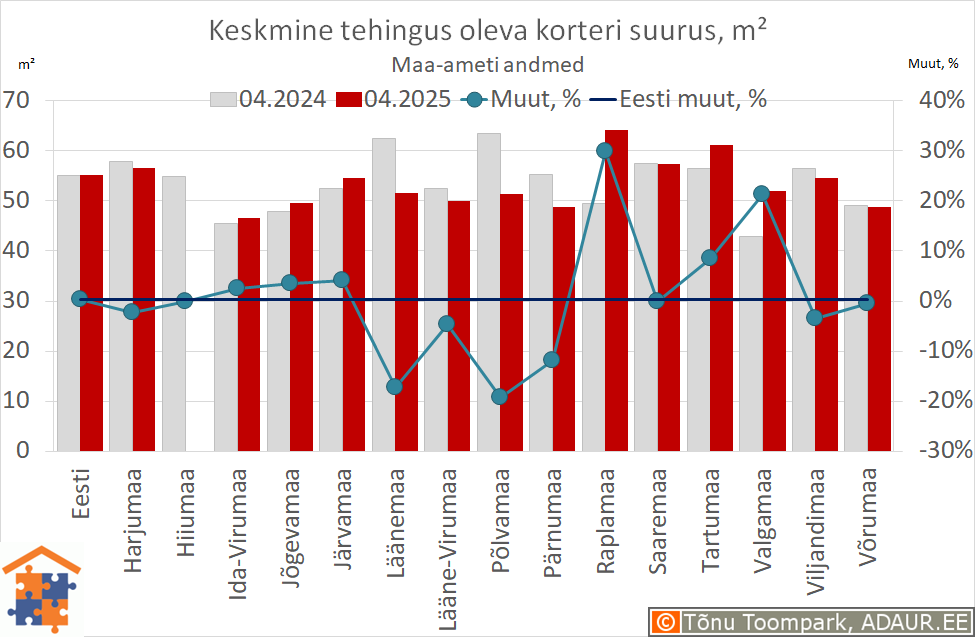Keskmine tehingus oleva korteri suurus, m²