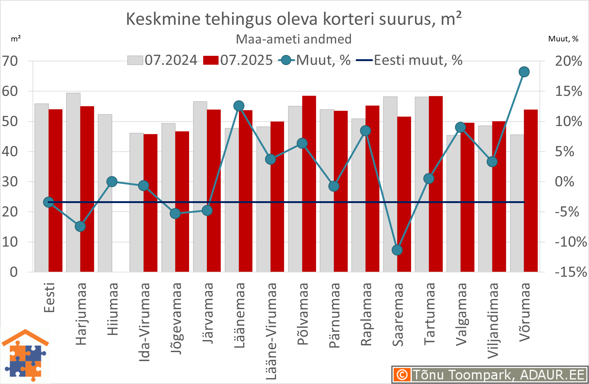 Keskmine tehingus oleva korteri suurus, m²
