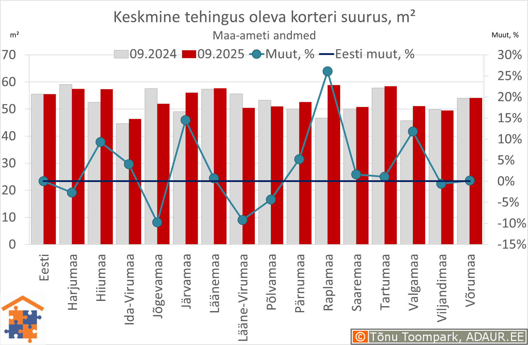 Keskmine tehingus oleva korteri suurus, m²