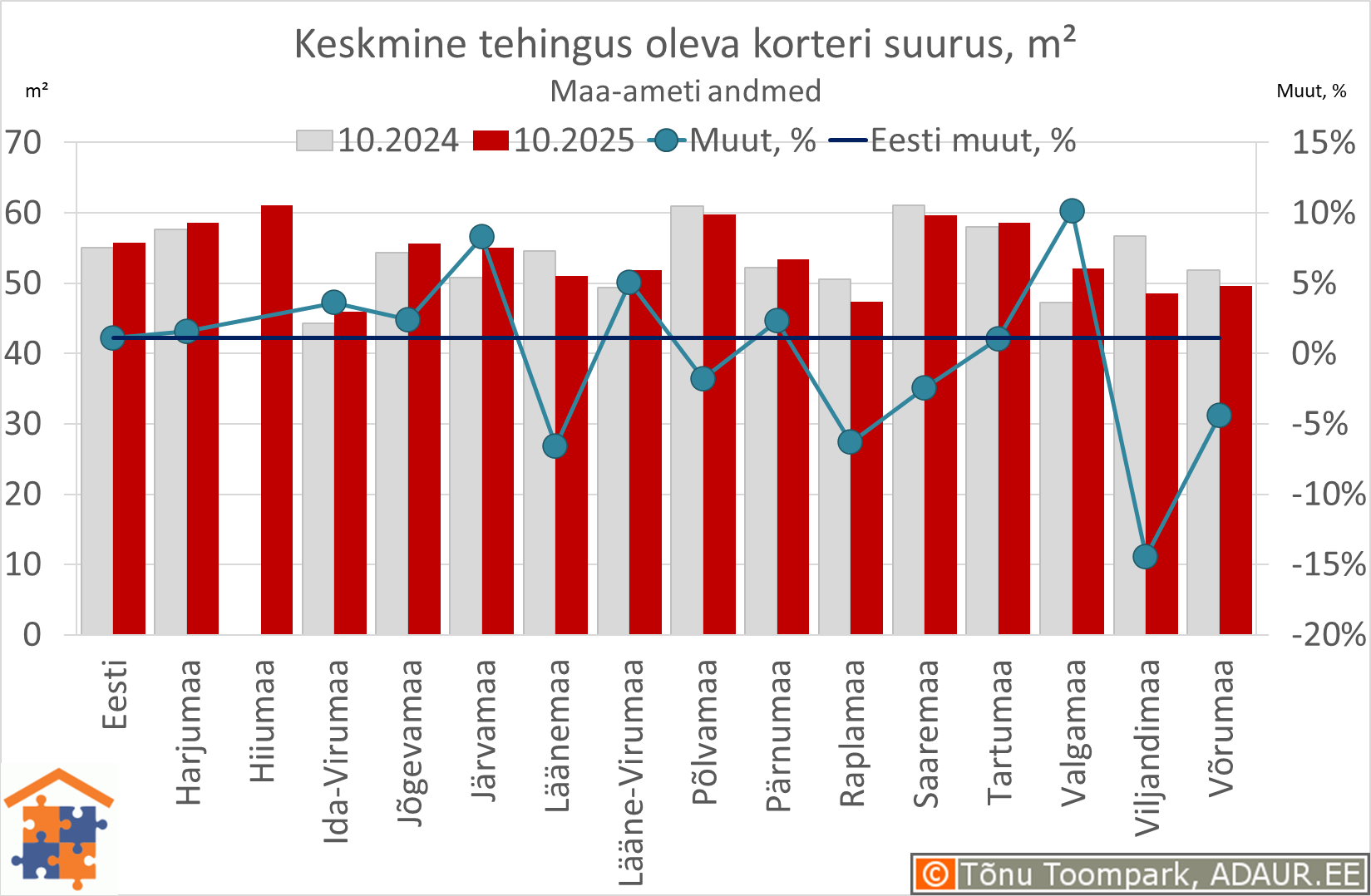 Keskmine tehingus oleva korteri suurus, m² Keskmine tehingus oleva korteri suurus, m²