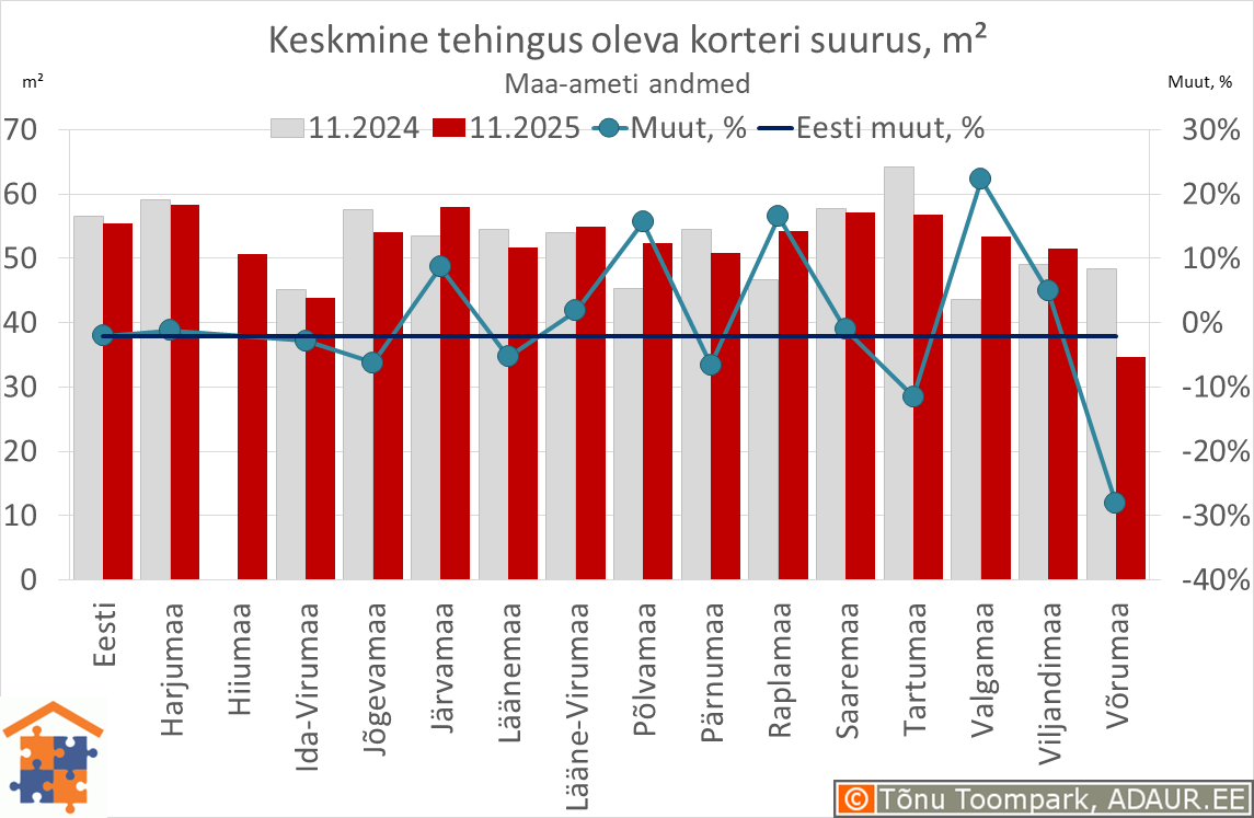 Keskmine tehingus oleva korteri suurus, m²