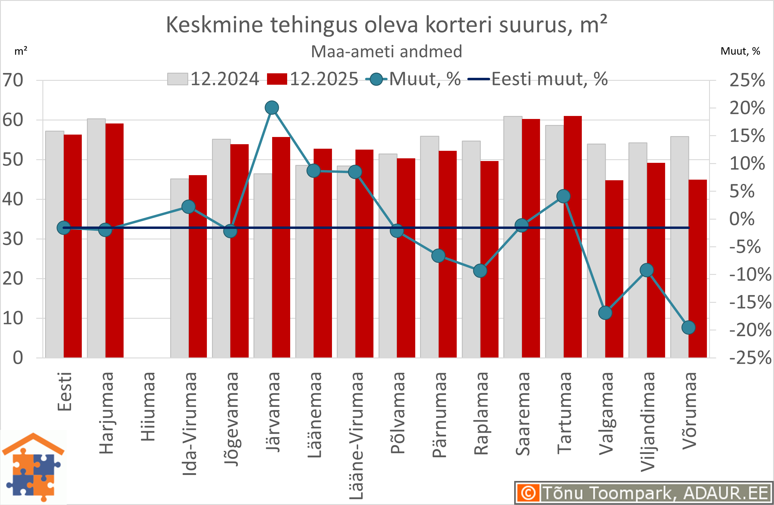 Keskmine tehingus oleva korteri suurus, m²