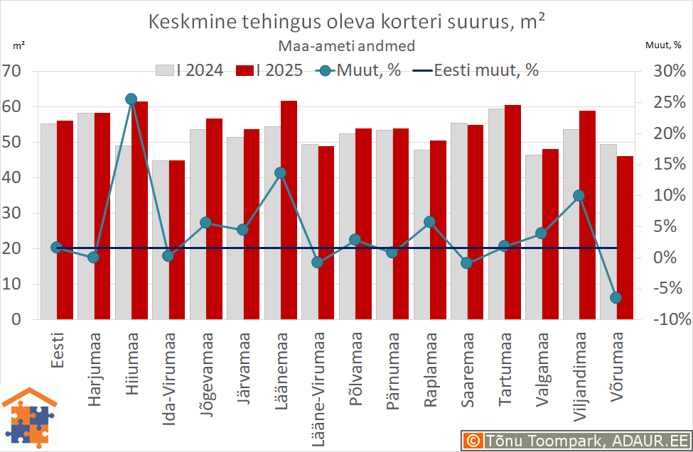 Keskmine tehingus oleva korteri suurus, m²