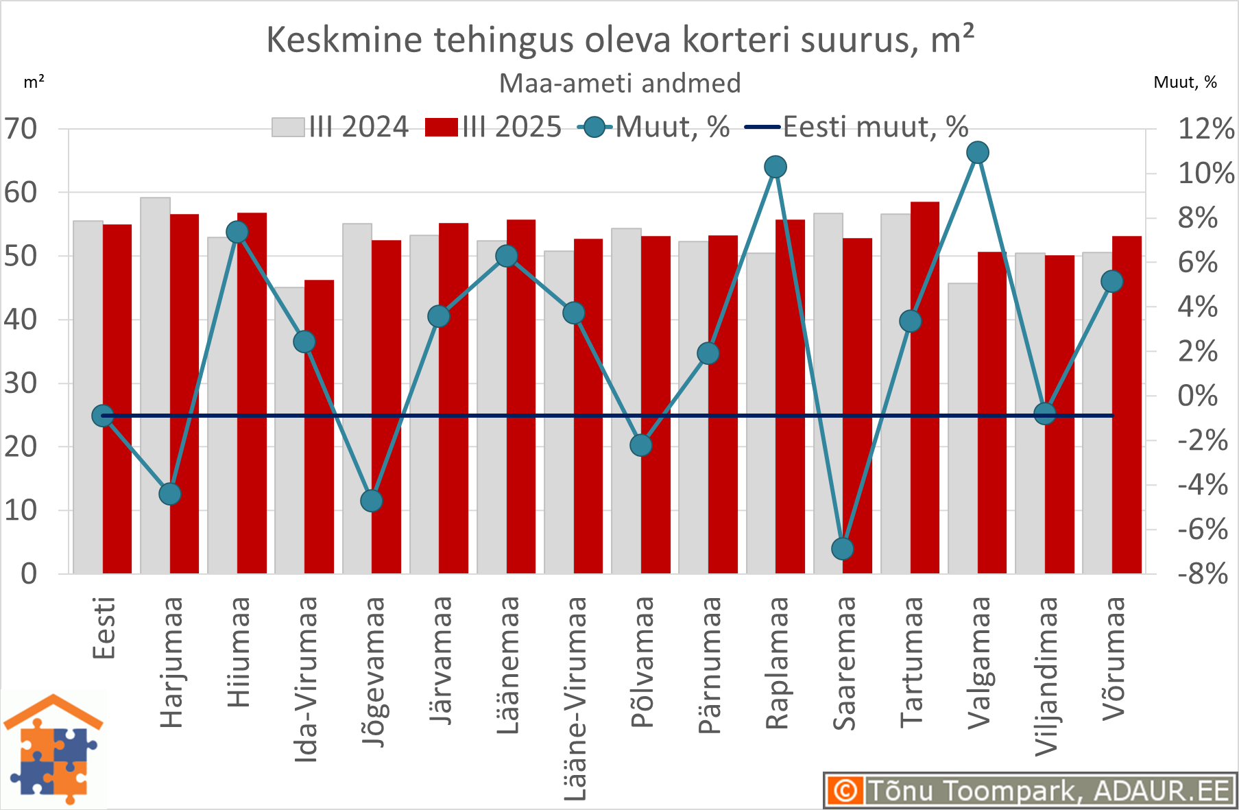 Keskmine tehingus oleva korteri suurus, m²