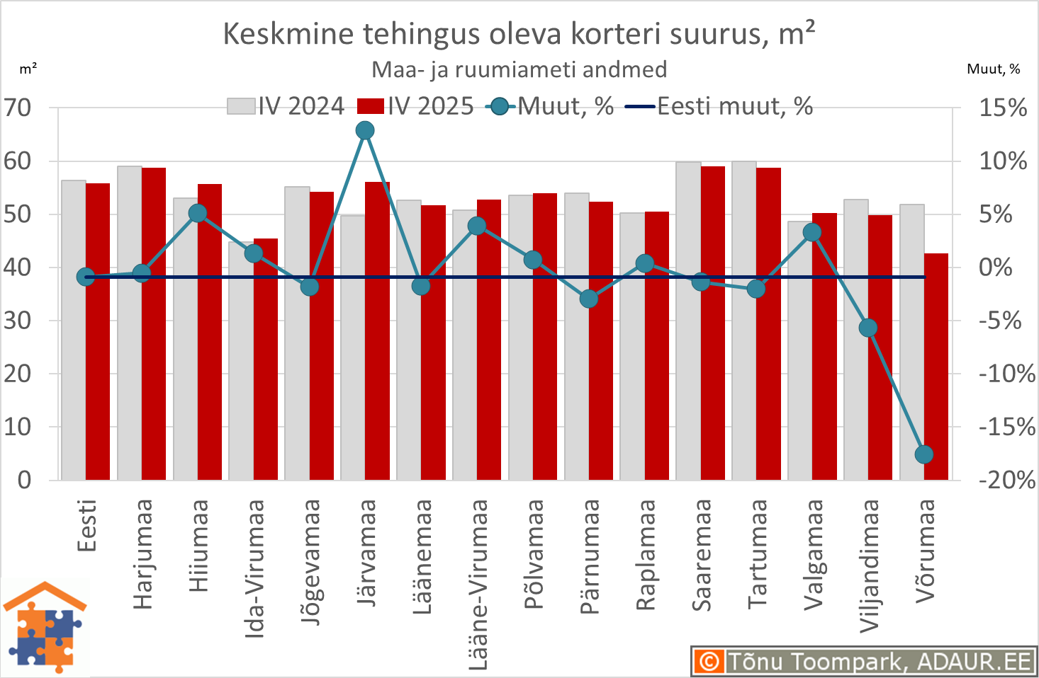 Keskmine tehingus oleva korteri suurus, m²