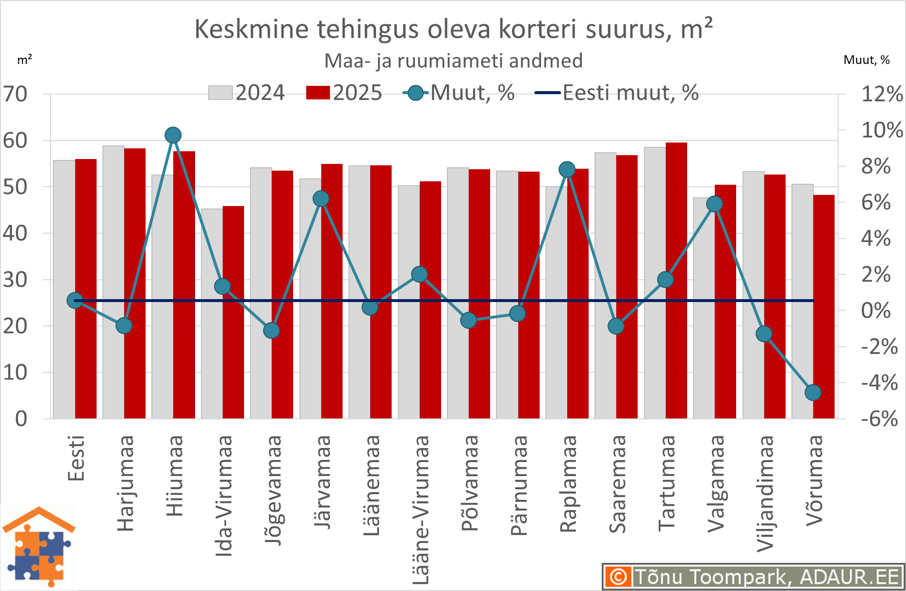 Keskmine tehingus oleva korteri suurus, m²