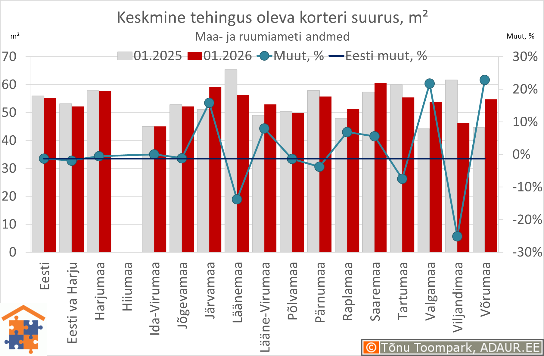Keskmine tehingus oleva korteri suurus, m²