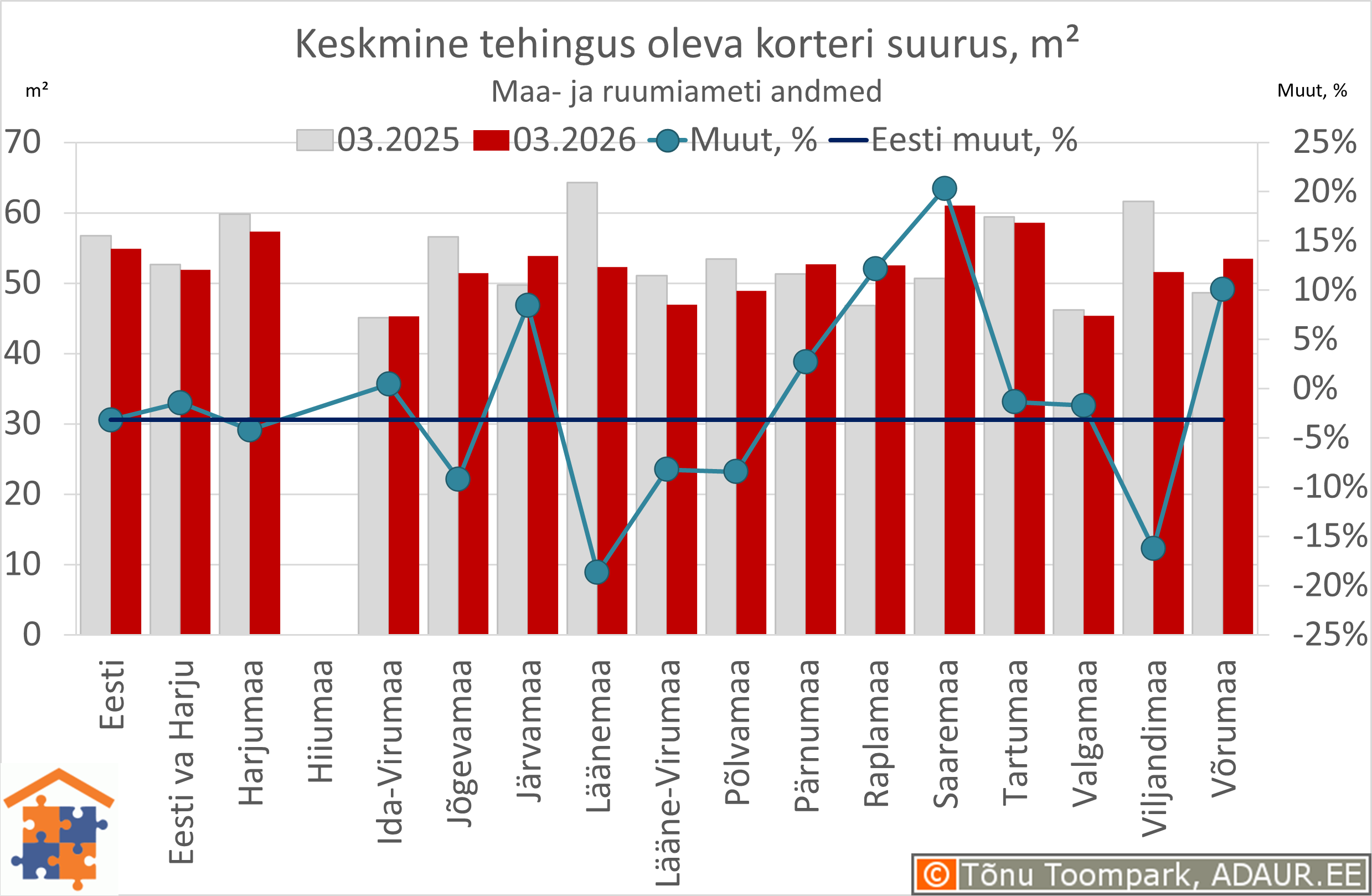 Keskmine tehingus oleva korteri suurus, m²