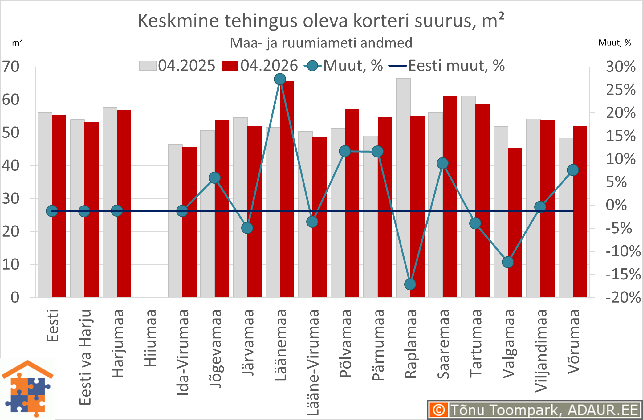 Keskmine tehingus oleva korteri suurus, m²
