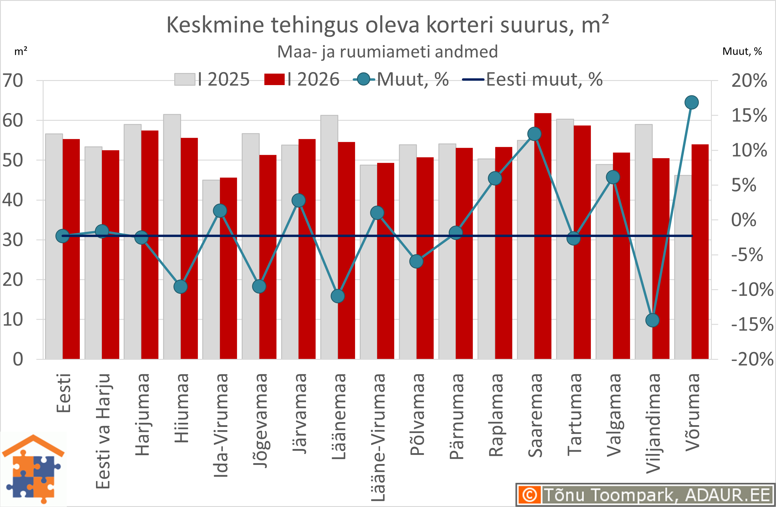 Keskmine tehingus oleva korteri suurus, m²