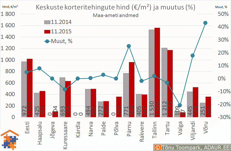 Eesti maakonnakeskuste korteritehingute keskmine hind (€/m²) ja selle muutus (%)