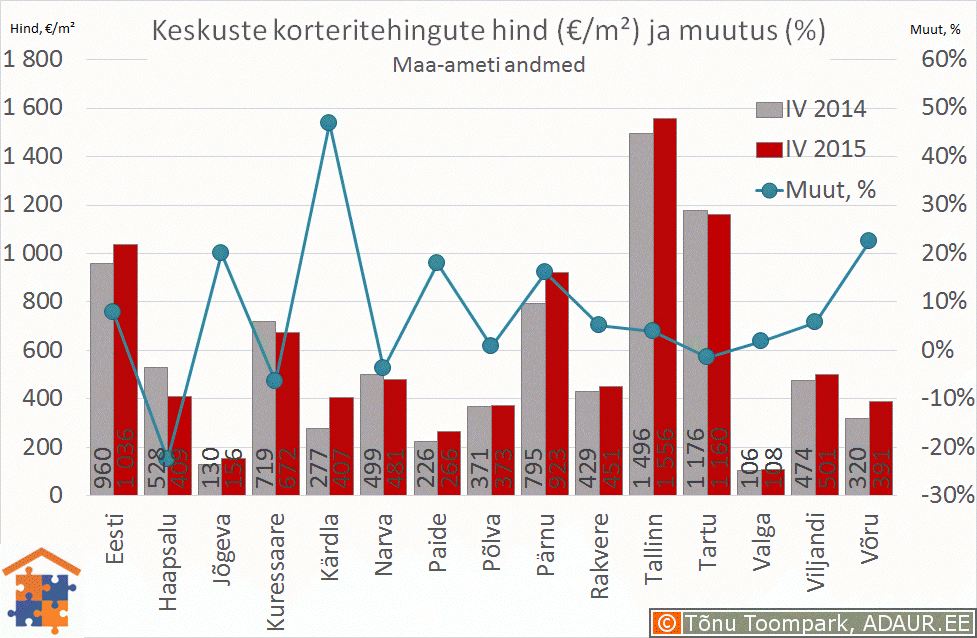 Eesti maakonnakeskuste korteritehingute keskmine hind (€/m²) ja selle muutus (%)