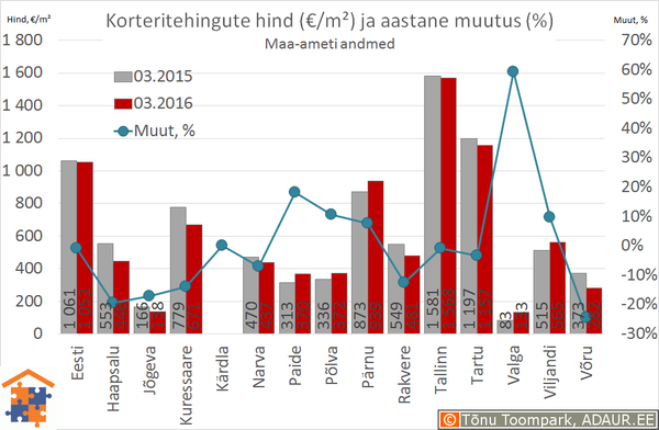 Eesti maakonnakeskuste korteritehingute keskmine hind (€/m²) ja selle muutus (%)