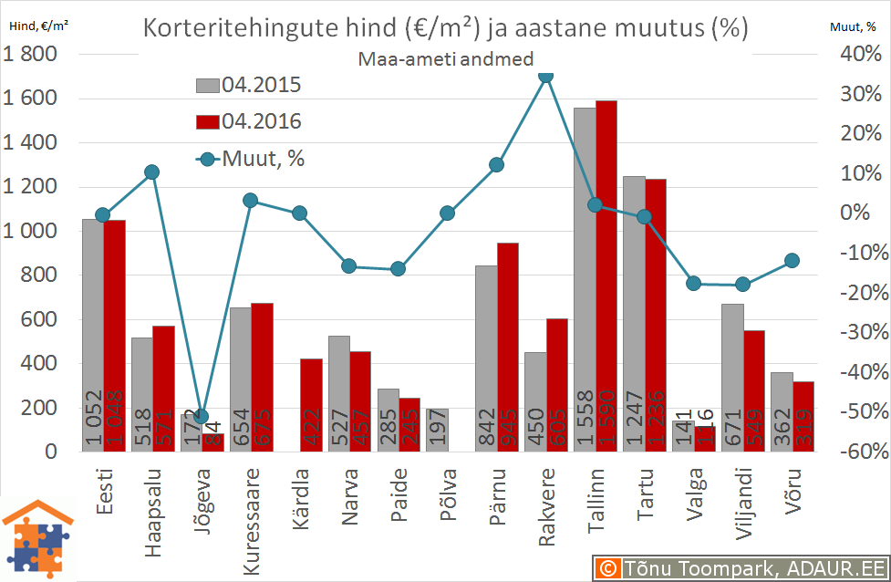 Eesti maakonnakeskuste korteritehingute keskmine hind (€/m²) ja selle muutus (%)