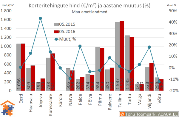 Eesti maakonnakeskuste korteritehingute keskmine hind (€/m²) ja selle muutus (%)