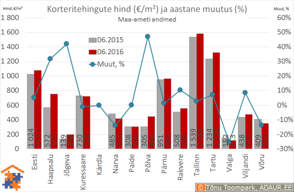 Eesti maakonnakeskuste korteritehingute keskmine hind (€/m²) ja selle muutus (%)