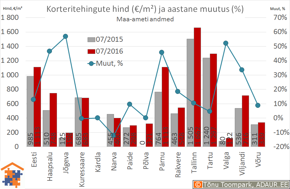 Eesti maakonnakeskuste korteritehingute keskmine hind (€/m²) ja selle muutus (%)