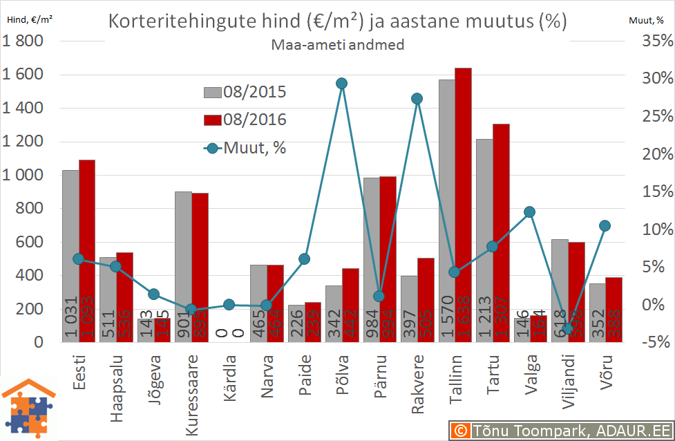 Eesti maakonnakeskuste korteritehingute keskmine hind (€/m²) ja selle muutus (%)