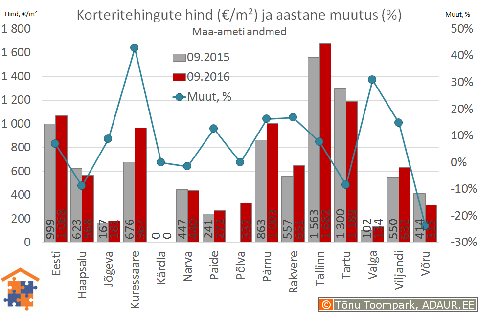 Eesti maakonnakeskuste korteritehingute keskmine hind (€/m²) ja selle muutus (%)